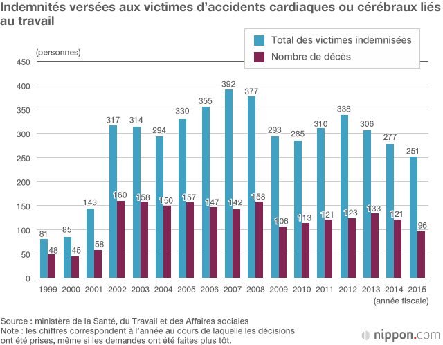 Graphique des indemnités versées aux victimes d'accidents cardiaques ou cérébraux liés au travail.