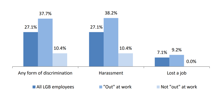 Graphique de la discrimination subies par les personnes lgbt (Réalité par rapport à Devenir enfin moi-même)